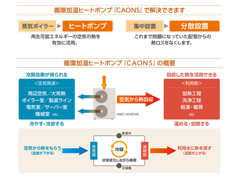 循環加温ヒートポンプCAONSの特長