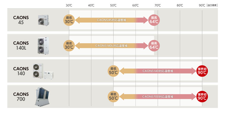 循環加温ヒートポンプCAONS仕様