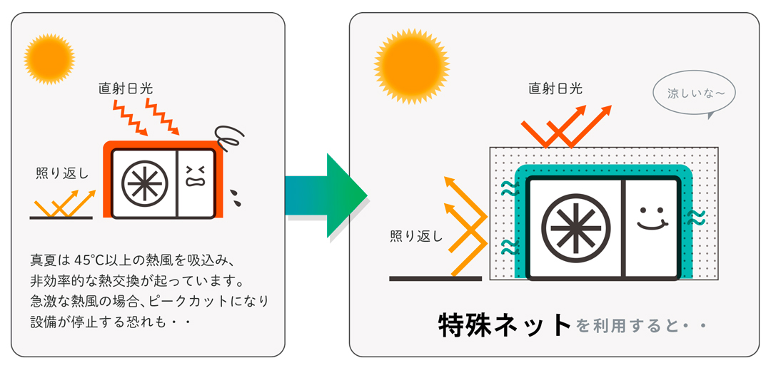 空調機の安定稼働をバックアップする「室外機に取り付ける特殊ネット」