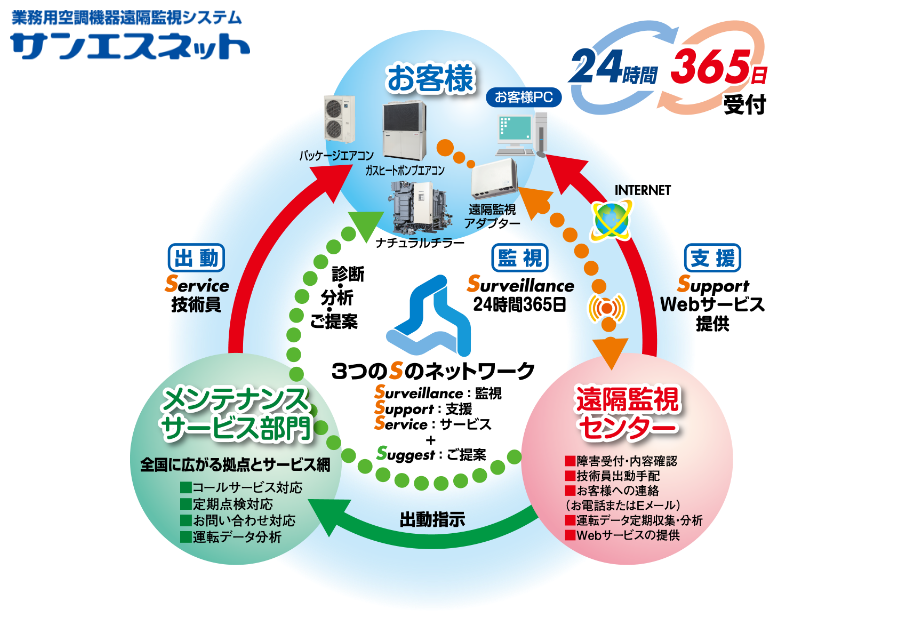 パナソニック：遠隔監視システム「サンエスネット」