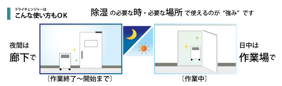 ドライチェンジャーは、除湿の必要な時・必要な場所で使えるのが強み