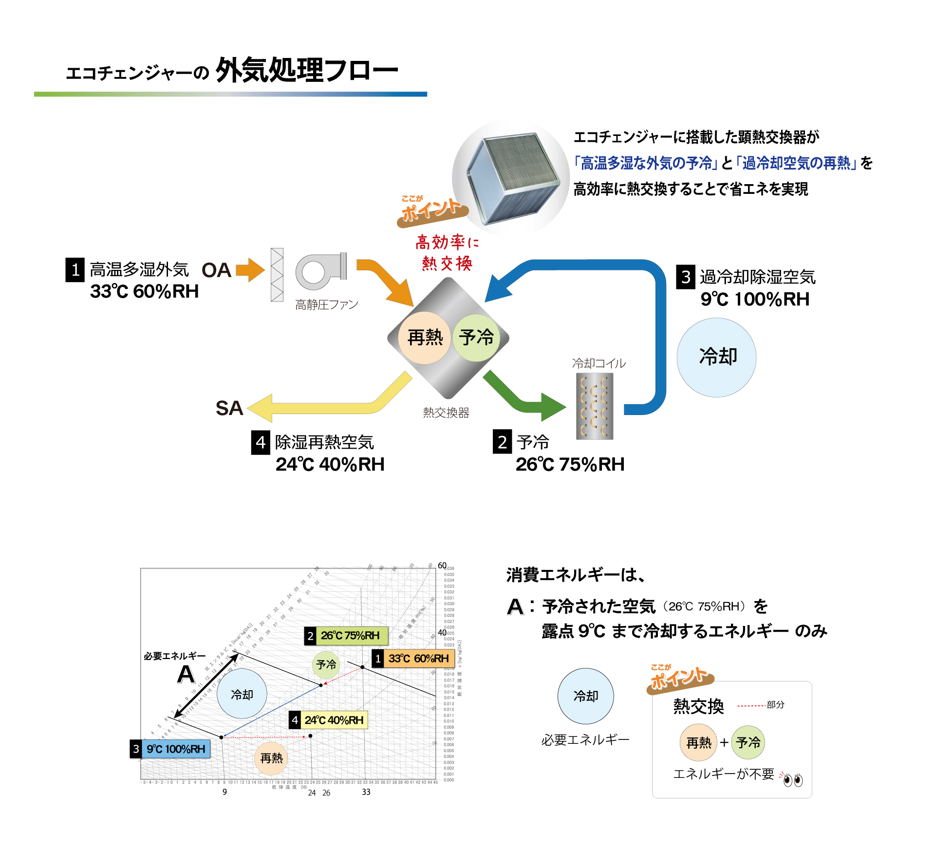 エコチェンジャーの仕組み