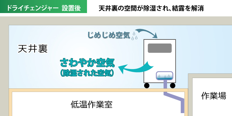 業務用小型除湿機「ドライチェンジャー」 床置用／天井用 〔株式会社