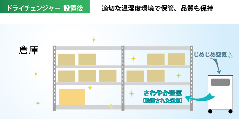 業務用小型除湿機「ドライチェンジャー」 床置用／天井用 〔株式会社